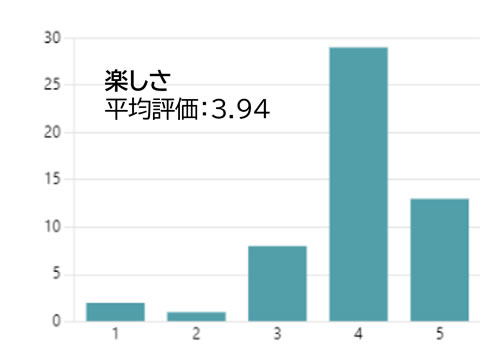 楽しさ平均評価