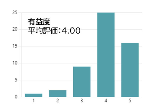 有益度平均評価