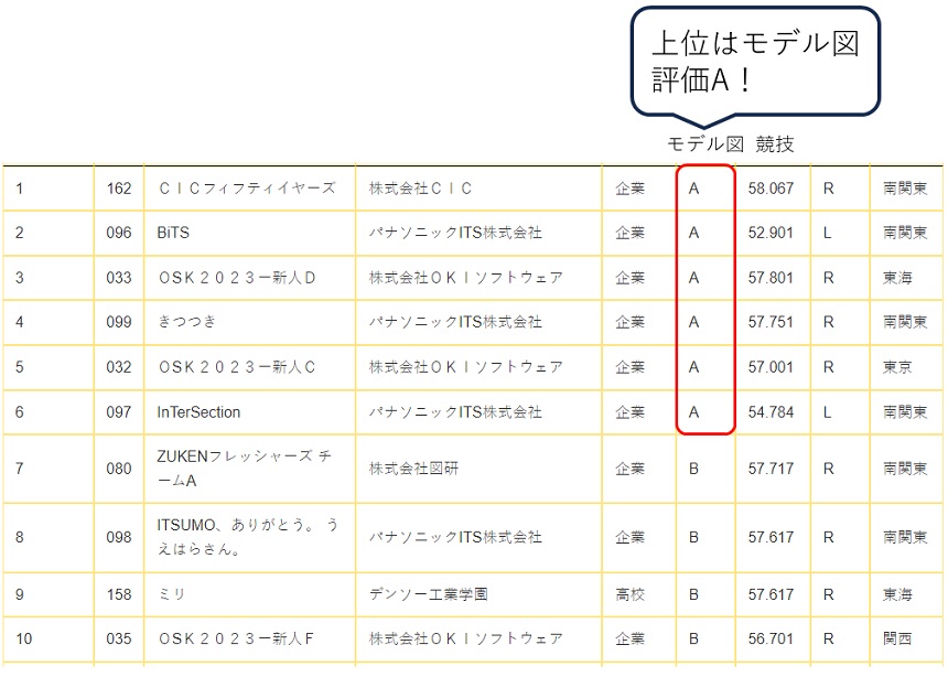 評価テーブル