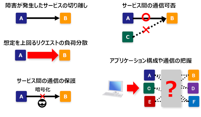 サービスメッシュイメージ図