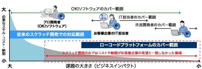 ローコードプラットフォームイメージ