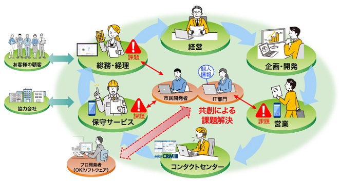 共創開発イメージ
