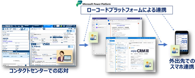 ローコードプラットフォームによる連携イメージ