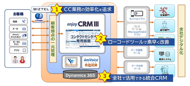 enjoy.CRMⅢ