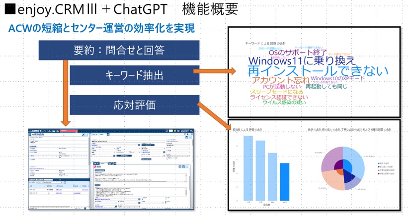 enjoy.CRMⅢ＋ChatGPT　機能概要