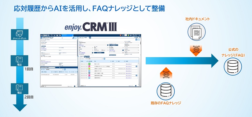 応対履歴からAIを活用し、FAQナレッジとして整備