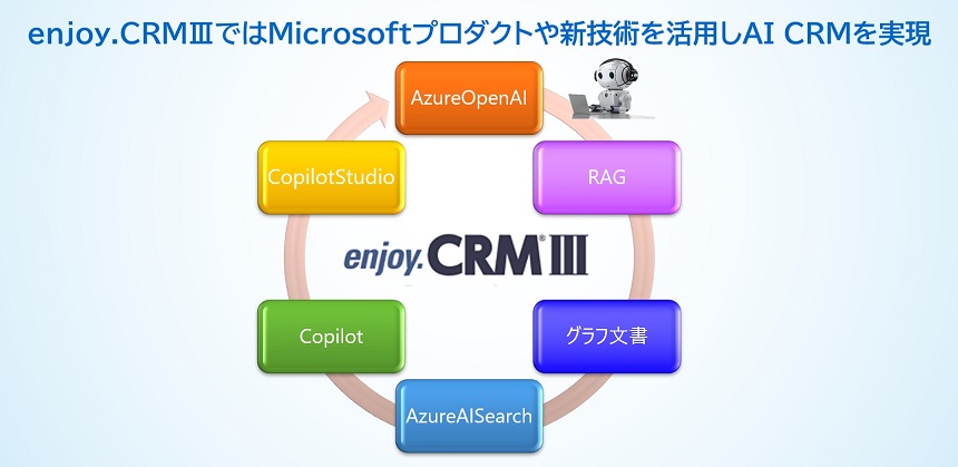 enjoy.CRMⅢではMicrosoftプロダクトや新技術を活用しAI CRMを実現