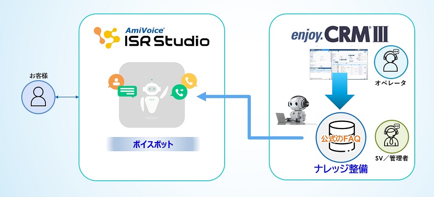 整備されたFAQナレッジを最大活用（ボイスボットとの連携）