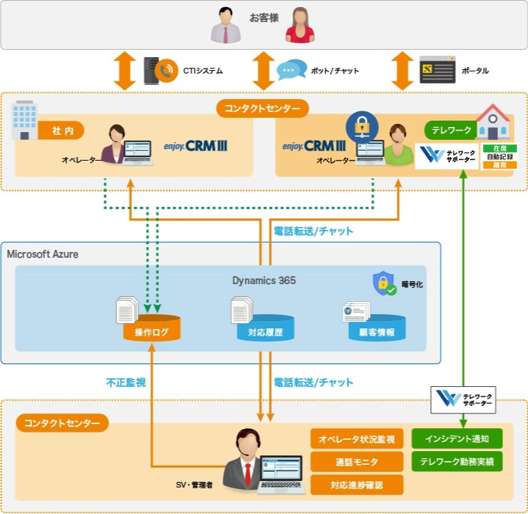 オペレーターのテレワーク実現 説明図