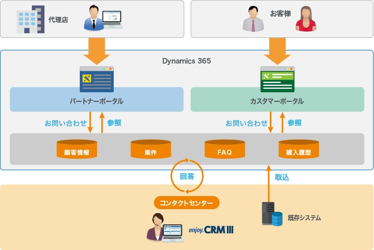 ポータルサイトを活用した顧客対応 説明図