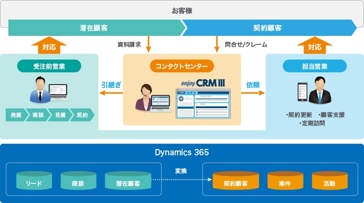 営業部門との連携 説明図