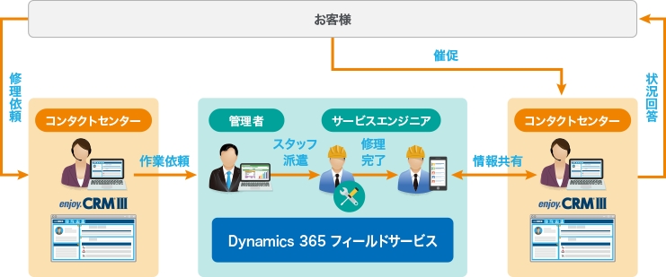 保守部門との連携 説明図