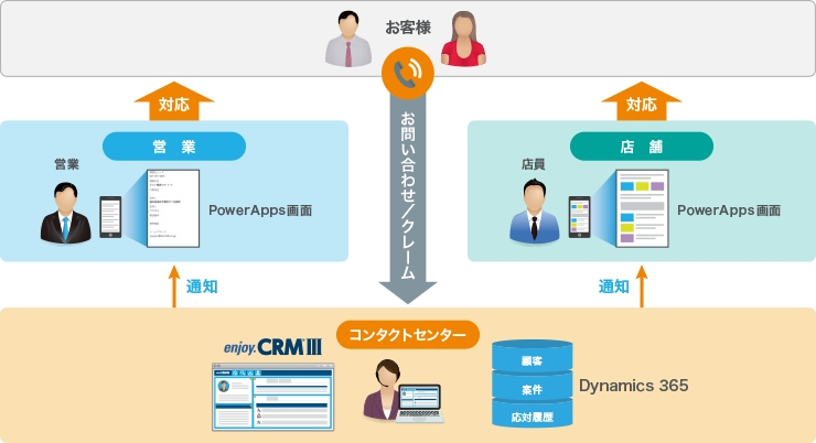 全社での顧客情報活用を促進 説明図