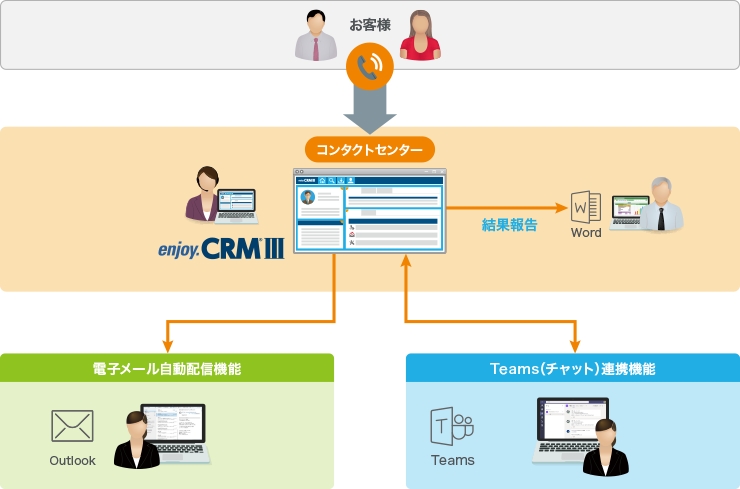 Teams／Outlookを活用した情報連携 説明図