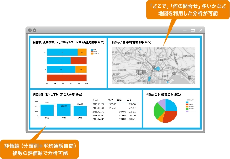 CTIとCRMのデータを合わせて分析可能 説明図