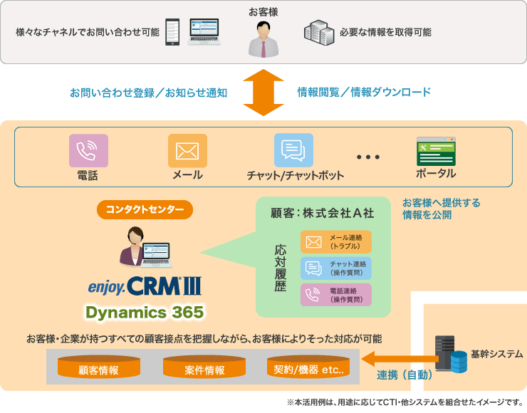 様々なチャネルからのお問い合わせを一元管理 説明図