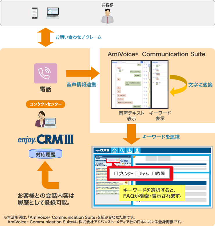 音声認識連携により電話応対を効率化 説明図