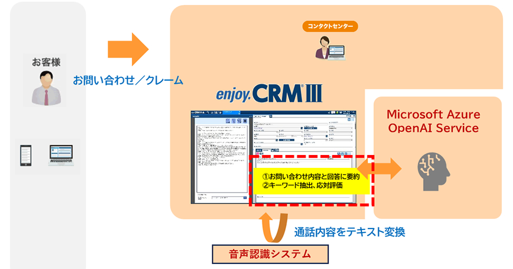生成AIによるACW削減と応対品質向上 説明図