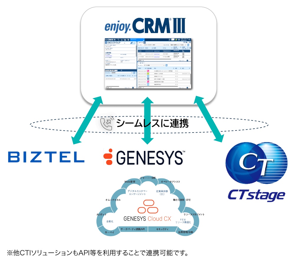 マルチCTIの説明図