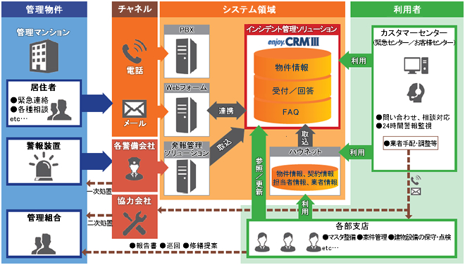 「enjoy.CRMⅢ」システムの全体概要図