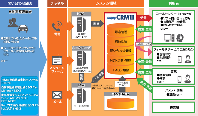 「enjoy.CRMⅢ」システムの全体概要図