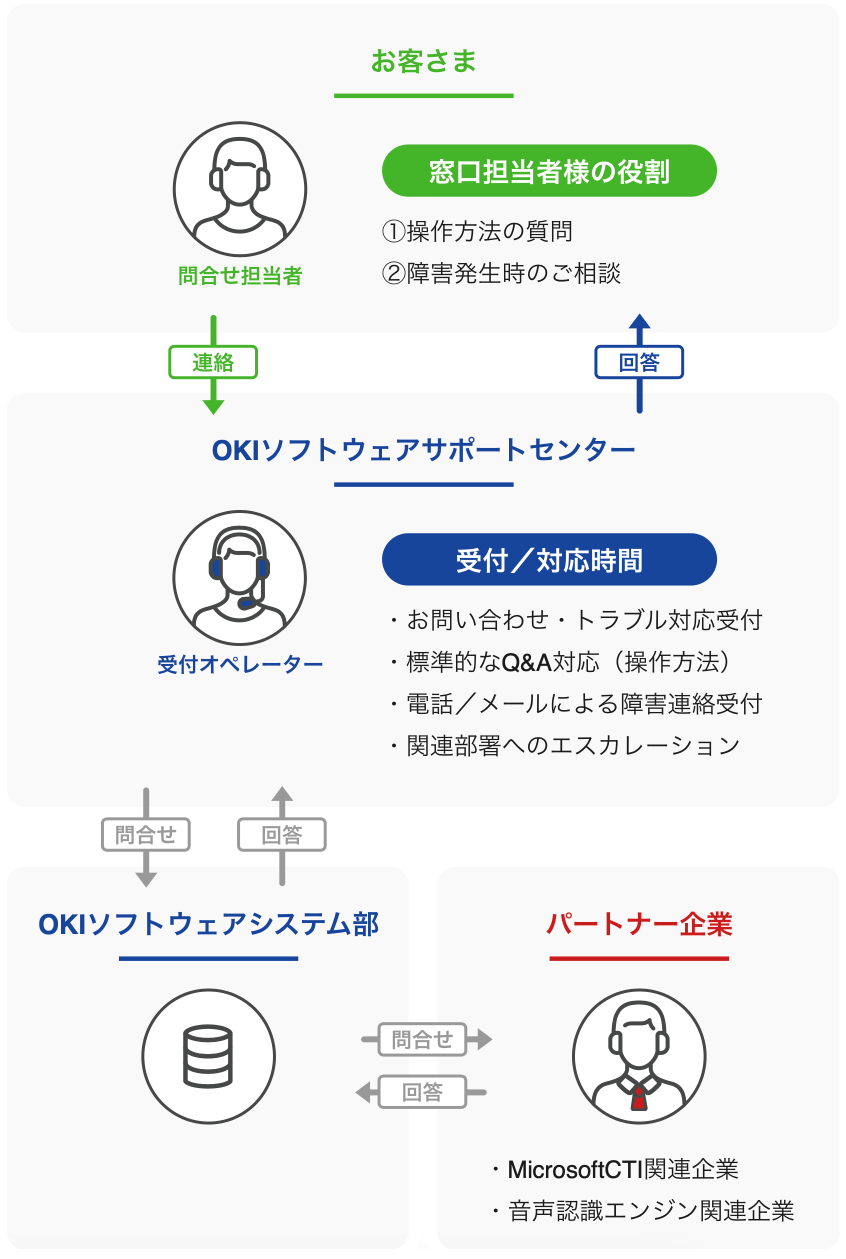 導⼊後の運⽤・保守サポート