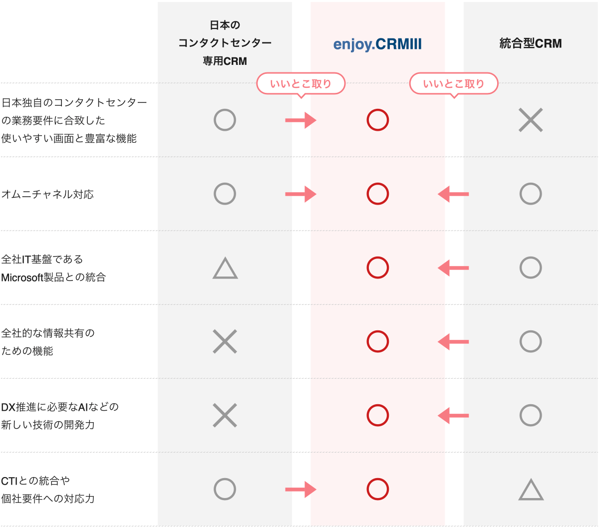 他社との機能⽐較