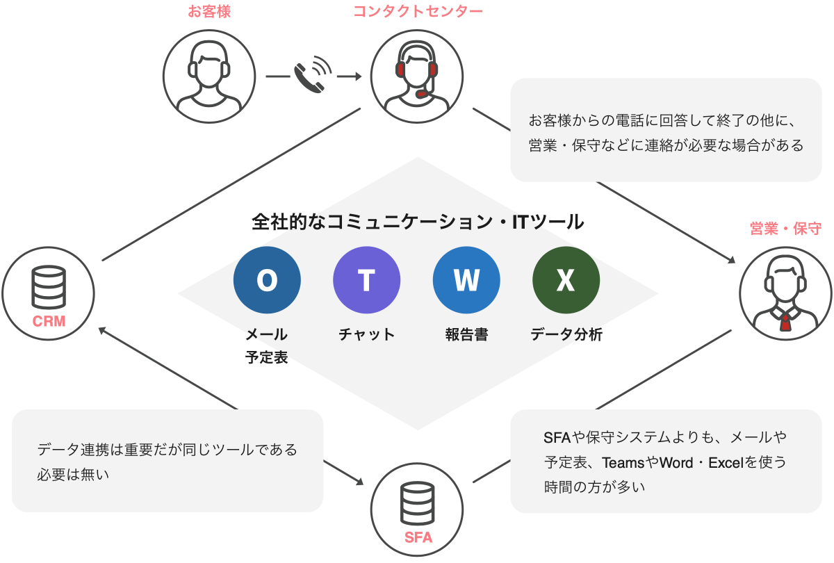 全社的な顧客情報の 共有を実現