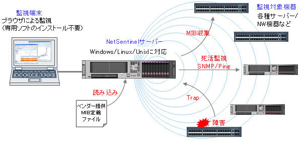 NetSentinelの構成例イメージ図