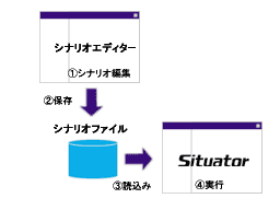 シナリオ実行イメージ