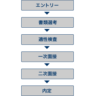 エントリー→書類選考→適性検査→一次面接→二次面接
→内定