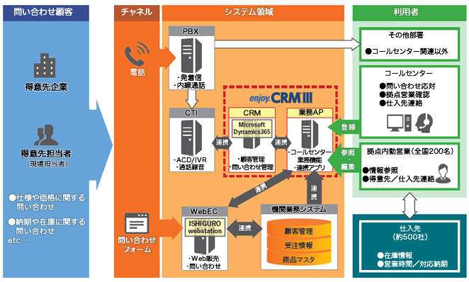 「enjoy.CRMⅢ」システムの全体概要図