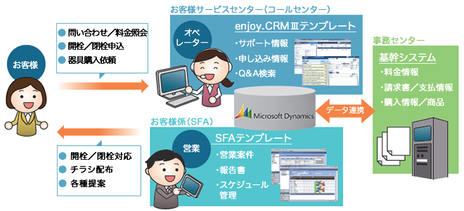 「enjoy.CRMⅢ」システムの導入イメージ