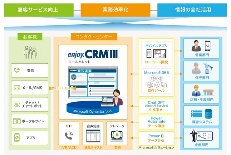 コンタクトセンターから企業全体のDXを実現するために