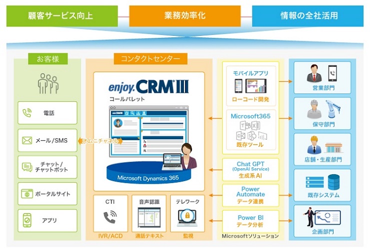 コンタクトセンターを中心に全社でも活用できる仕組みがあります