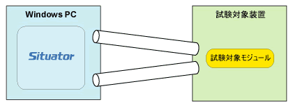 パターン3：試験対象モジュールと複数コネクションで接続する形態1