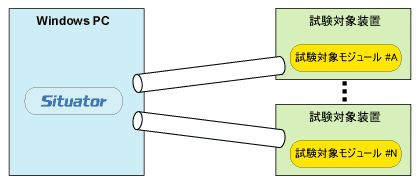 パターン6：複数の試験対象装置を一つのSituatorで試験する形態